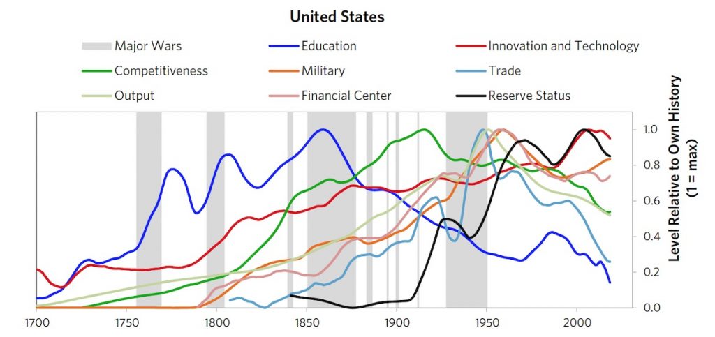 The US eight different type of powers through time 1700 - 2020