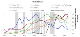 The-US-eight-different-type-of-powers-through-time-1700-2020