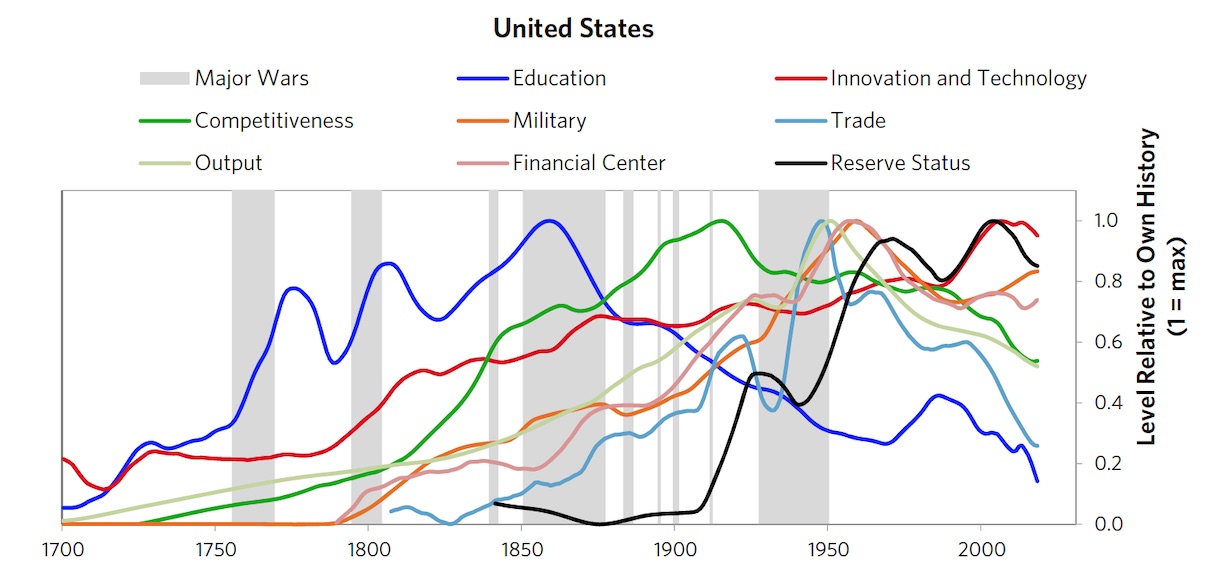 The-US-eight-different-type-of-powers-through-time-1700-2020