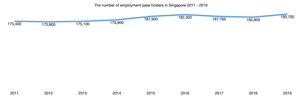 The number of employment pass holders in Singapore 2011 - 2019