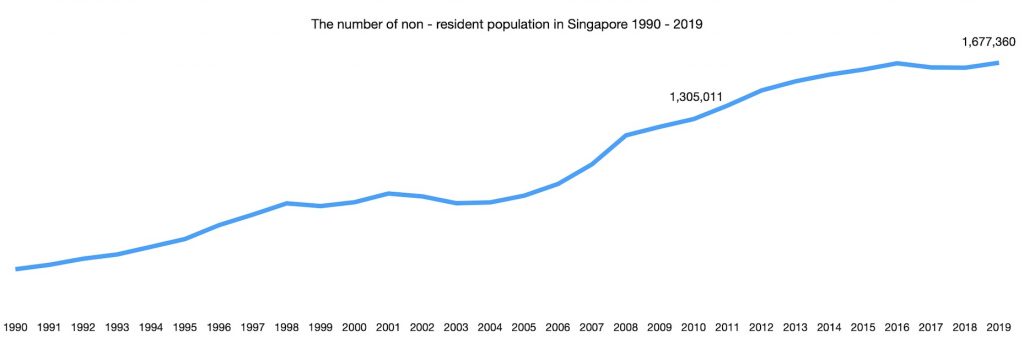 The number of non - resident population in Singapore 1990 - 2019