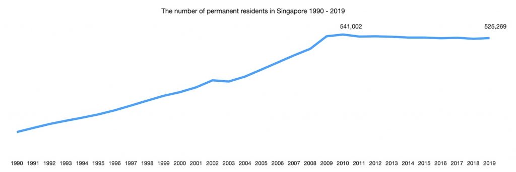 The number of permanent residents in Singapore 1990 - 2019