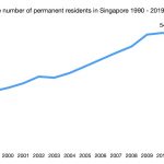 The-number-of-permanent-residents-in-Singapore-1990-2019-v2