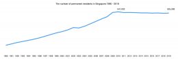 The-number-of-permanent-residents-in-Singapore-1990-2019-v2