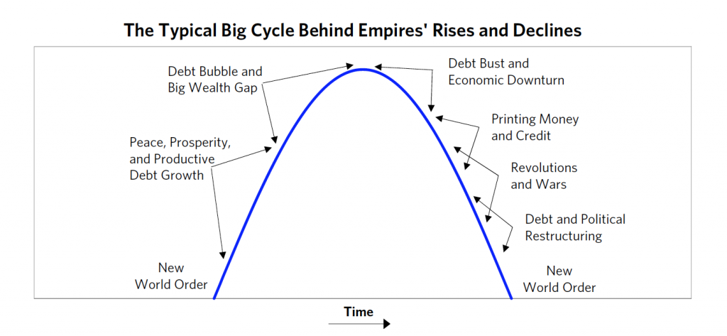 the typical big cycle behind empires rise and declines - Ray Dalio