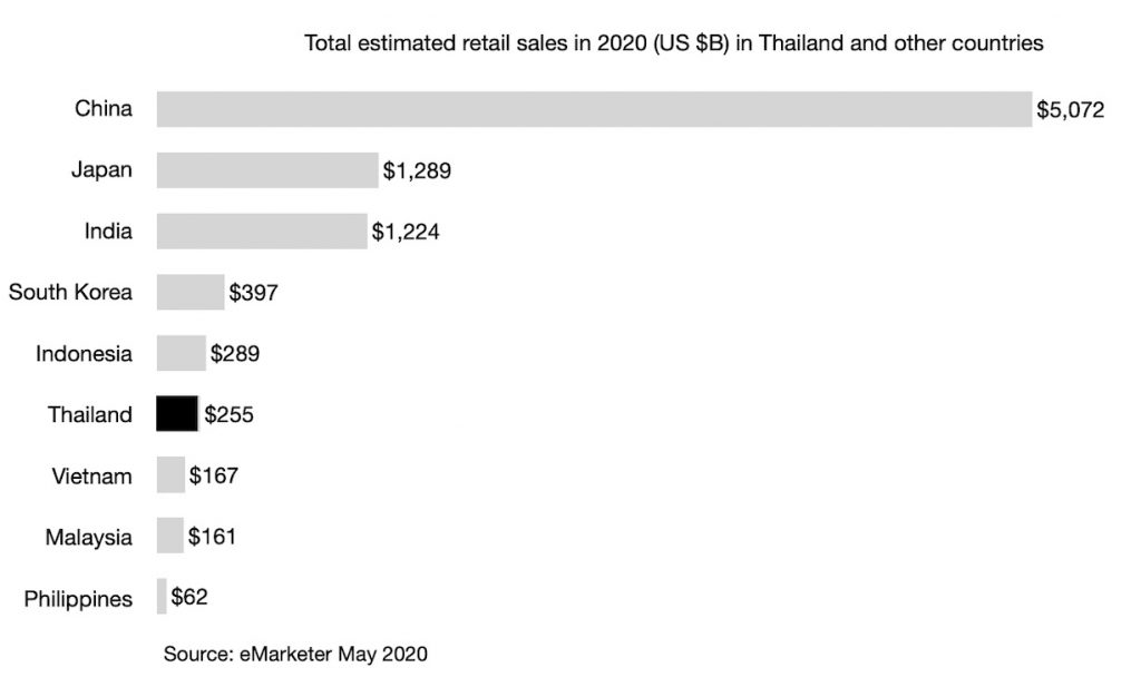 Total estimated retail sales in 2020 (US $B) in Thailand and other countries