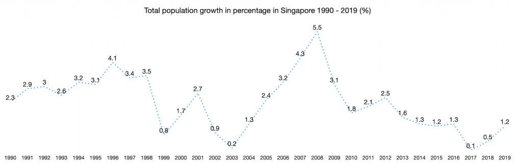 Total population growth in percentage in Singapore 1990 - 2019 (%)