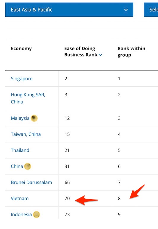 Vietnam ease of doing business ranking in 2020 according to the world bank
