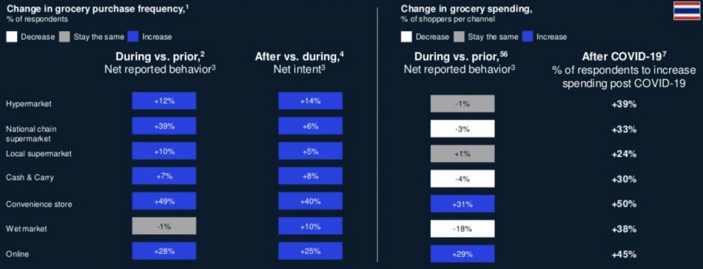 change in grocery shopping in thailand during and after covid 19