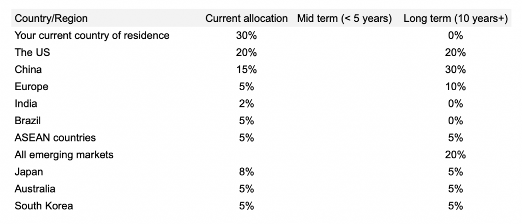 investment portfolio geographic diversification ray dalio