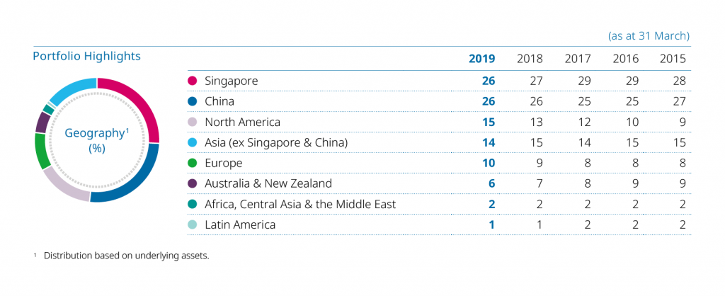 Temasek Portfolio highlight 2019