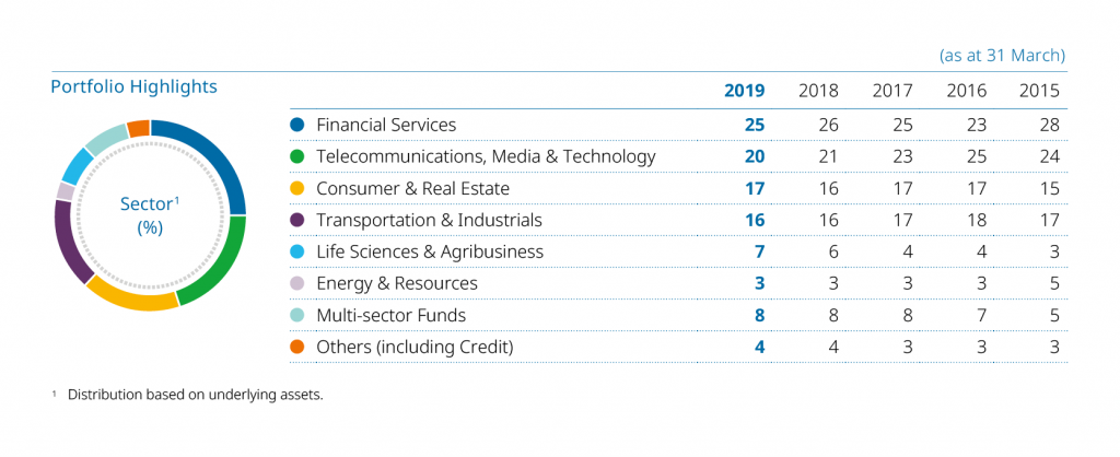 sector highlights from Temasek 2019