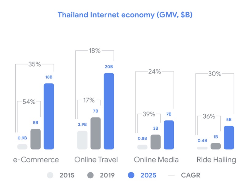 thailand internet economy 2019 - 2025 online travel e-commerce online media and ride hailing