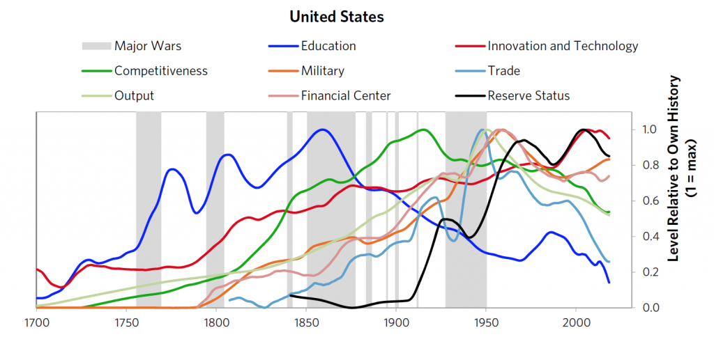 The 8 types of power for the US empire from 1700 - 2019