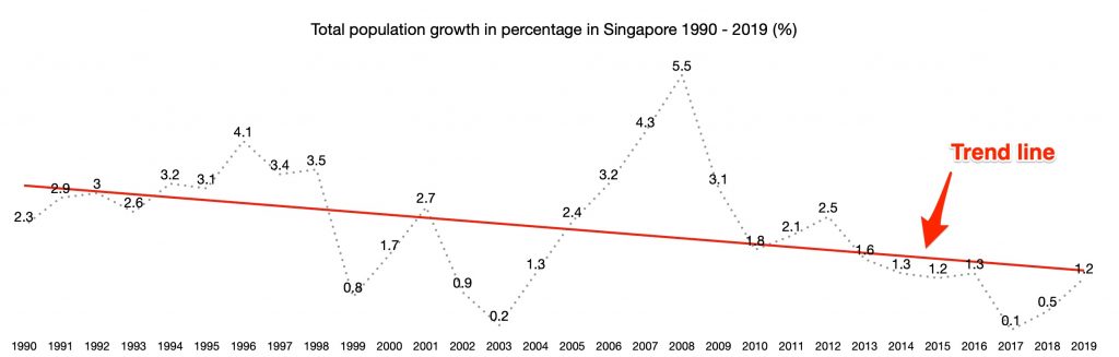 trend line singapore total population growth rate 1990 2019