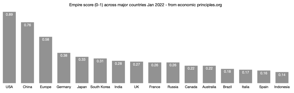 Empire score (0-1) across major countries Jan 2022 - from economic principles.org