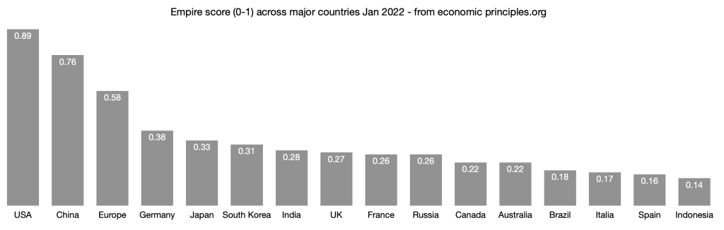 relative standing of great empire Apr 2022