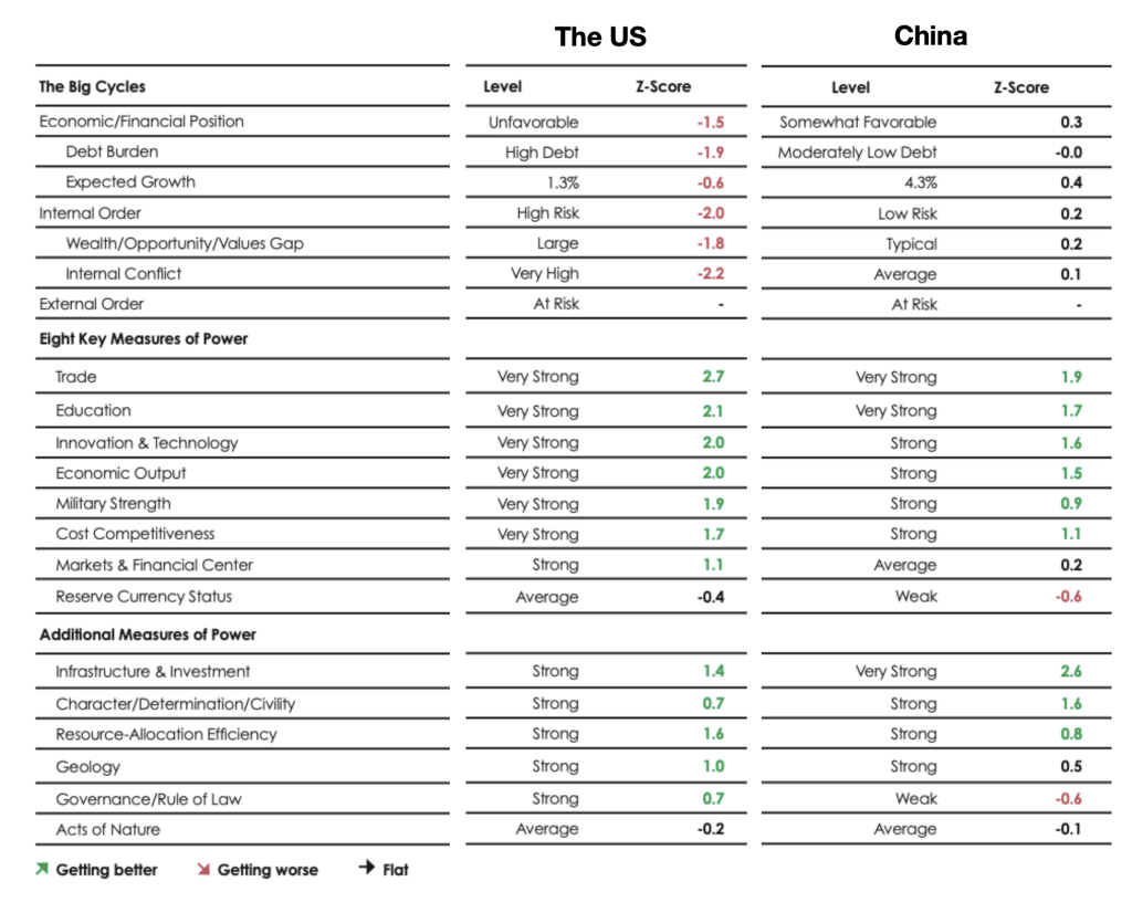 Key drivers of country power score between US and China Ray Dalio Jan 2022