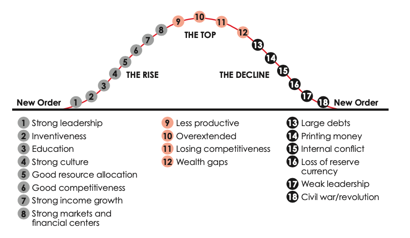 typical big empire cycle detailed version ray dalio
