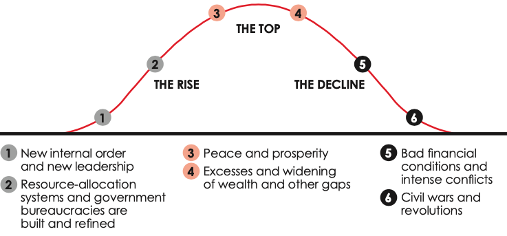 typical big empire cycle simplified ray dalio