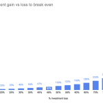 The asymmetry of investment gain vs loss to break even