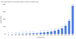 The asymmetry of investment gain vs loss to break even