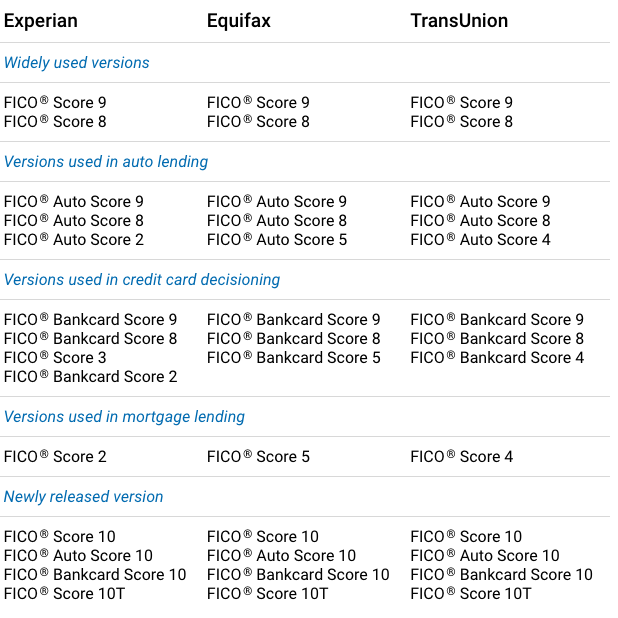 Different FICO score versions being used in the US