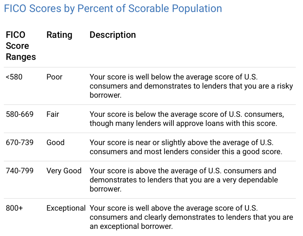 FICO score and rating in the US