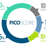 The Expat's Guide to Understanding and Improving Your FICO Score in the US