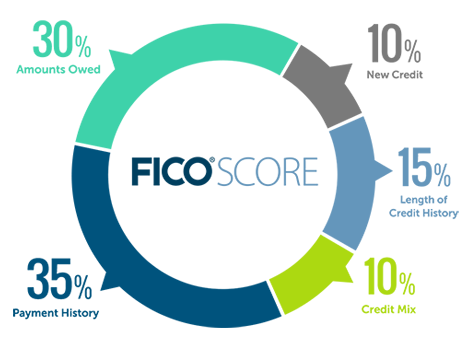 The Expat's Guide to Understanding and Improving Your FICO Score in the US