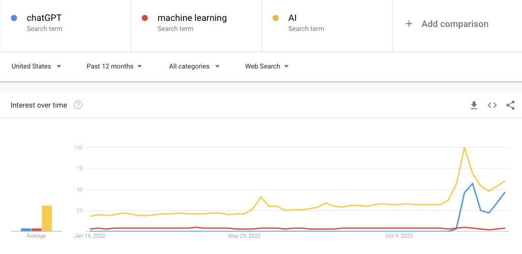 interest in AI ChatGPT and machine learning in the US from Jan 2022 to Jan 2023