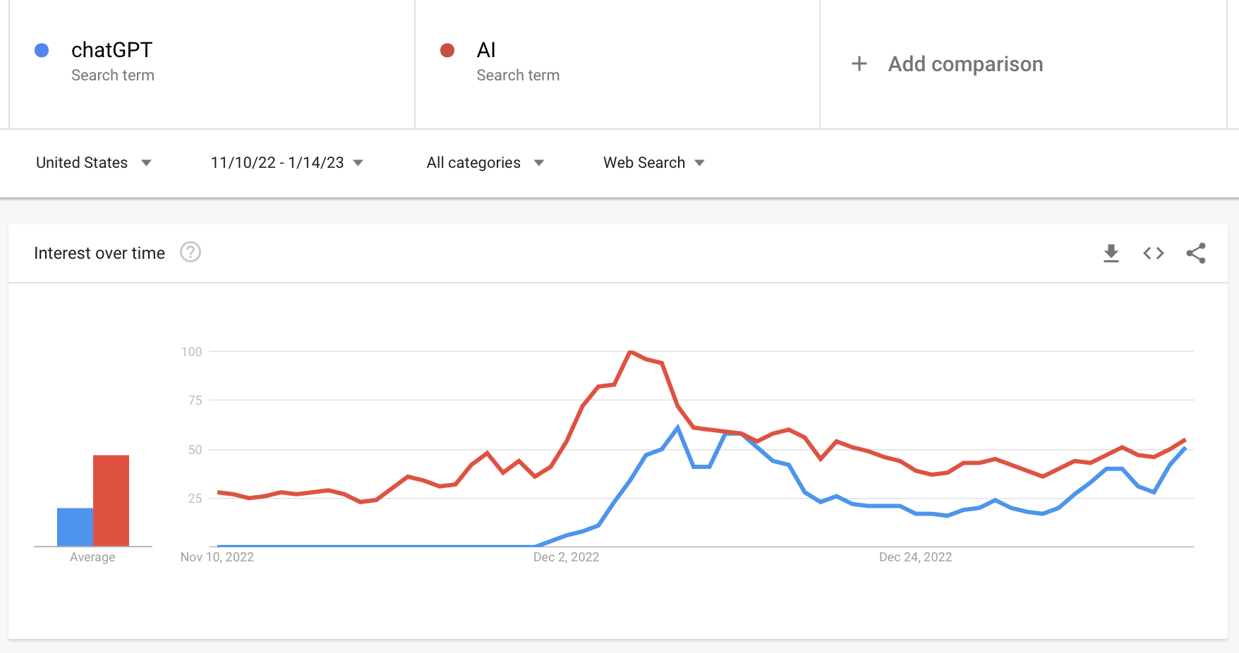 interest in chatGPT and AI between Nov 10 2022 and Jan 14 2023