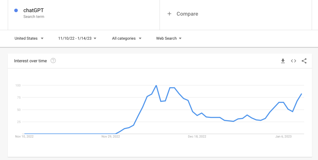 interest in chatGPT between Nov 10 2022 and Jan 14 2023