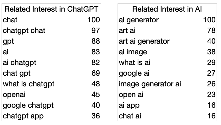related interest in chatGPT and AI in the US Nov 2022 - Jan 2023