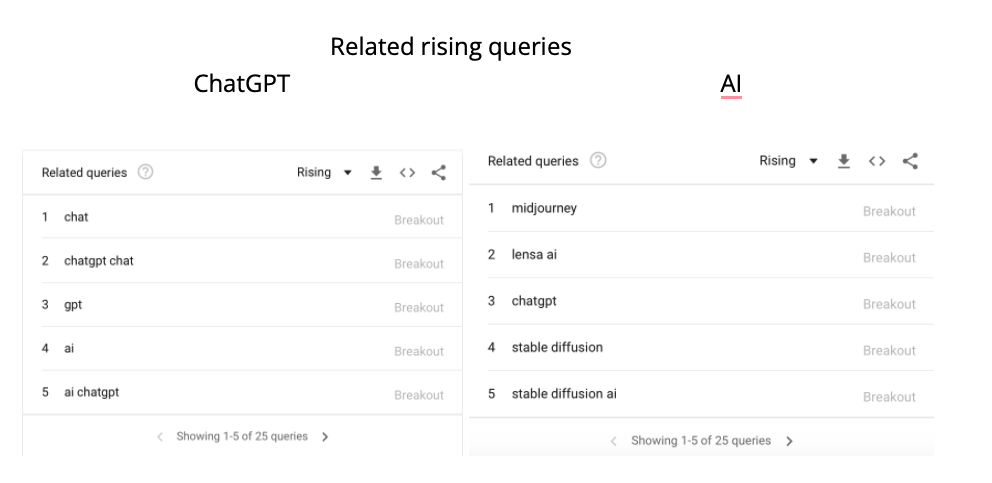 rising related queries to chatGPT and AI in the US Jan 2022 to Jan 2023