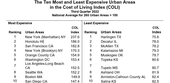 the ten most and least expensive urban areas in the US third quarter 2022 (C2ER)
