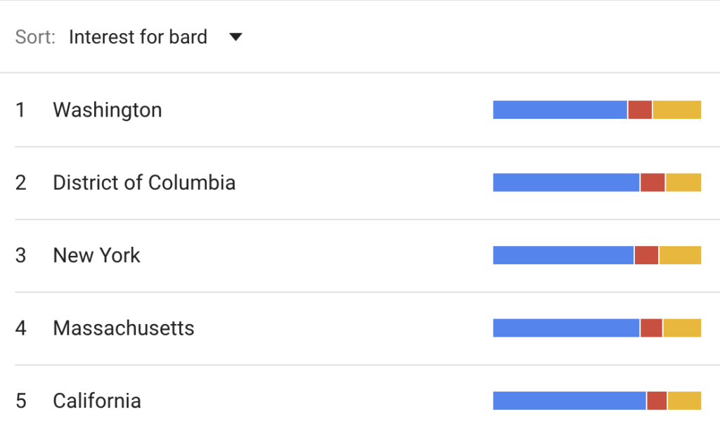 Top 5 subregions by interest for Bard Feb 2023