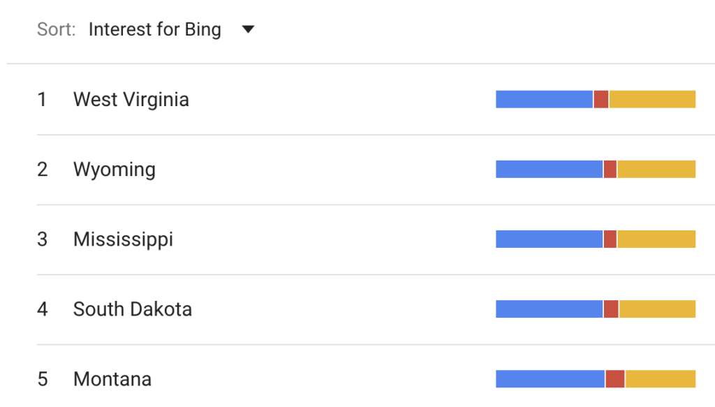 Top 5 subregions by interest for Bing Feb 2023