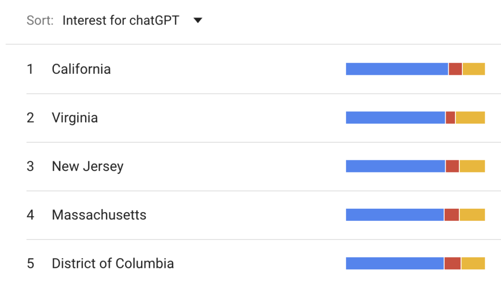 Top 5 subregions by interest for chatGPT Feb 2023