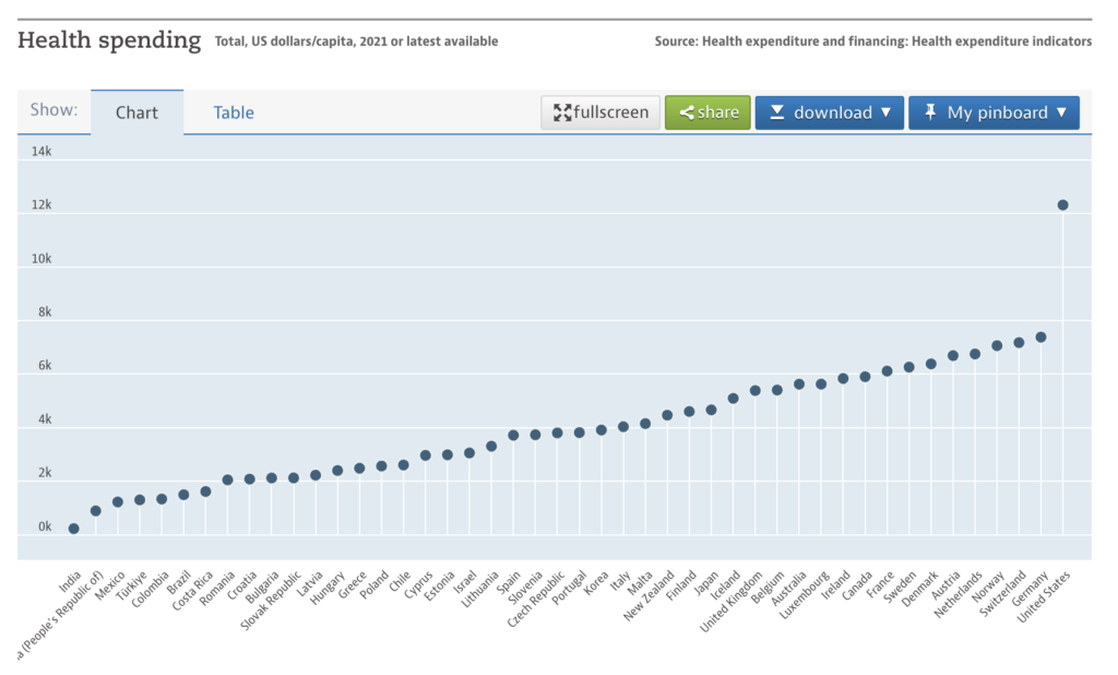 health spending per capita amongst OECD countries in 2021