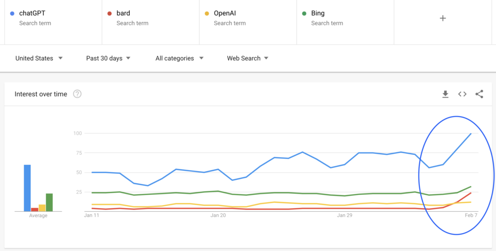 interest in Google Bard vs OpenAI vs ChatGPT vs Bing Feb 2023