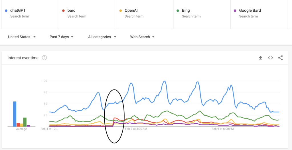 interest in Google bard vs chatGPT vs Bing from Feb 4 until Feb 11