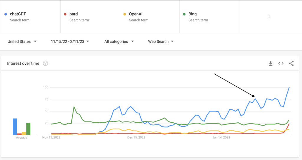 interest in chatGPT from Nov 2022 to Feb 2023