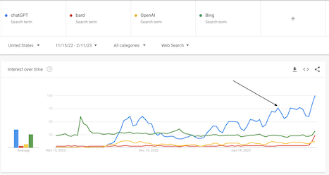 interest in chatGPT from Nov 2022 to Feb 2023 copy
