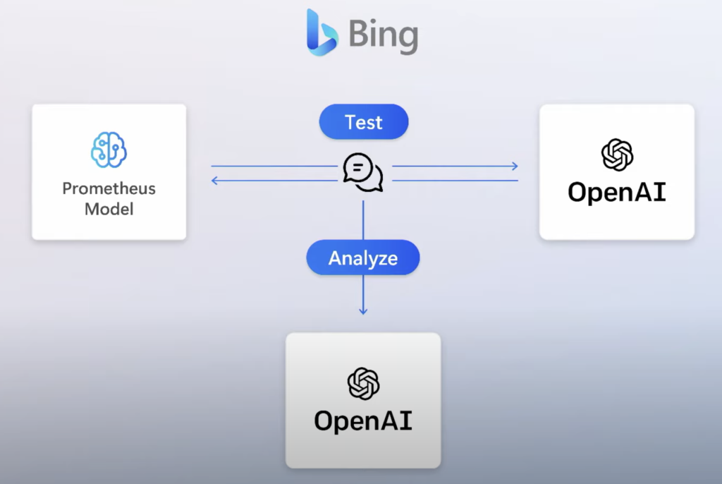 microsoft Bing and OpenAI prevents misuse