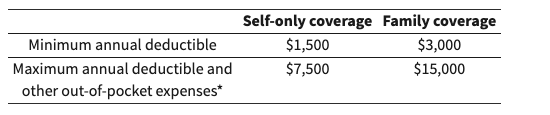 minimum and maximum annual deductible for HDHP for 2023 IRS