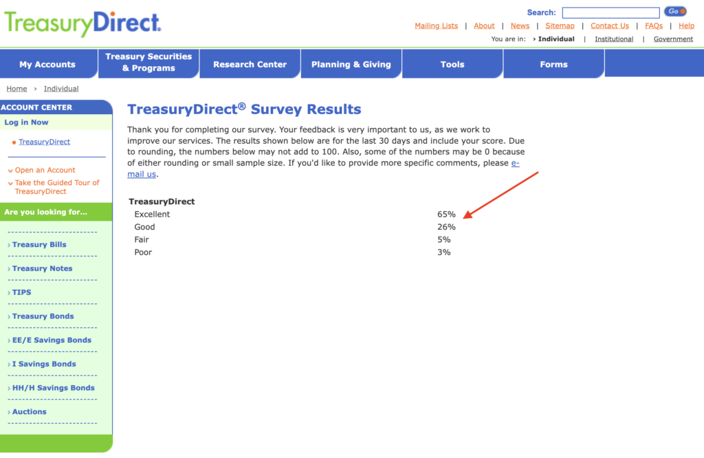 90 percent of people rate treasury direct website as good or excellent