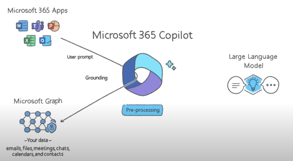 Microsoft copilot including office 365 microsoft Graph and LLM Mar 2023
