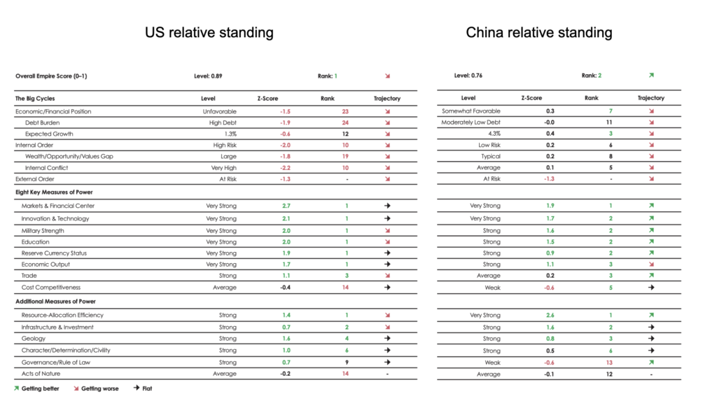 US and China relative empire standing Apr 2022 according to the country power index Ray Dalio