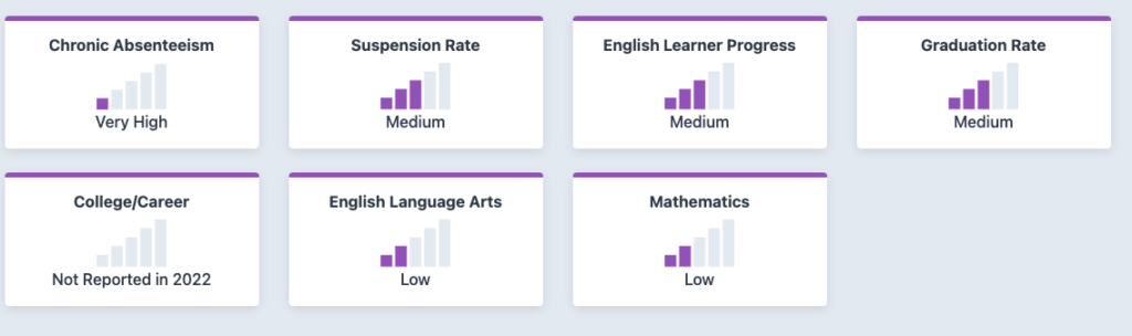 california student academic achievement